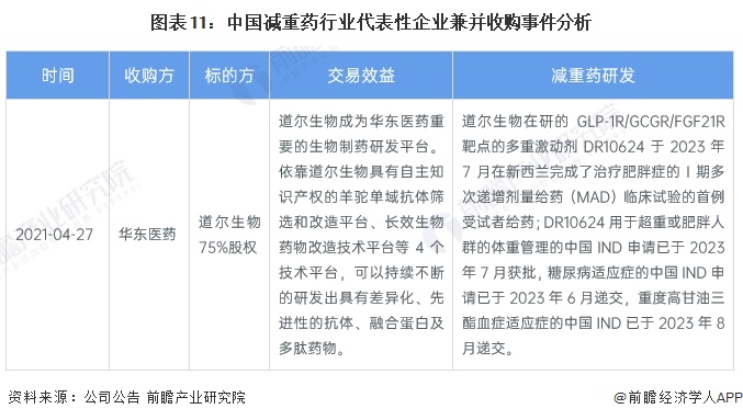 图表11：中国减重药行业代表性企业兼并收购事件分析
