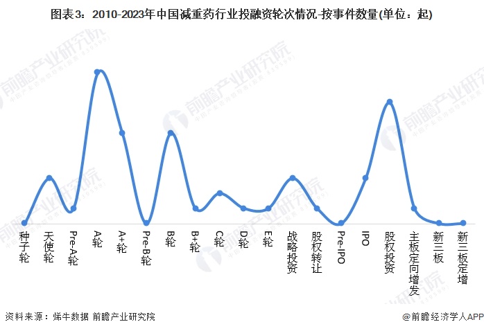 图表3：2010-2023年中国减重药行业投融资轮次情况-按事件数量(单位：起)