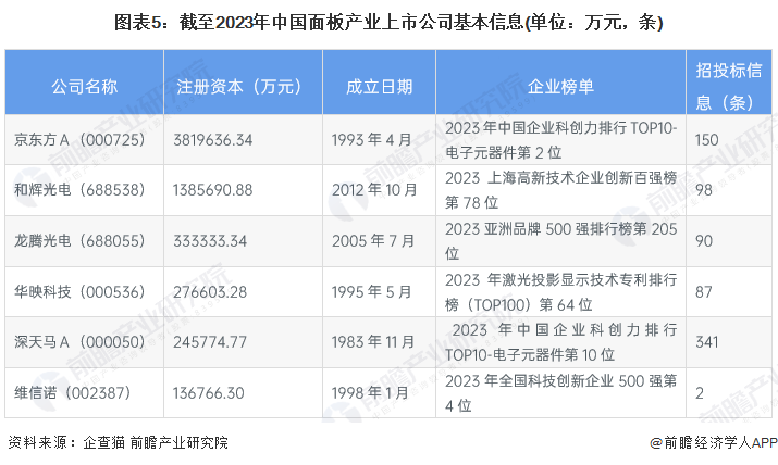 图表5：截至2023年中国面板产业上市公司基本信息(单位：万元，条)