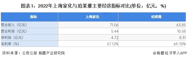 图表1：2022年上海家化与珀莱雅主要经济指标对比(单位：亿元，%)
