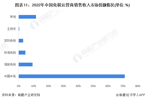 图表11：2022年中国免税运营商销售收入市场份额情况(单位:%)