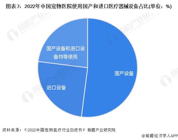图表7：2022年中国宠物医院使用国产和进口医疗器械设备占比(单位：%)