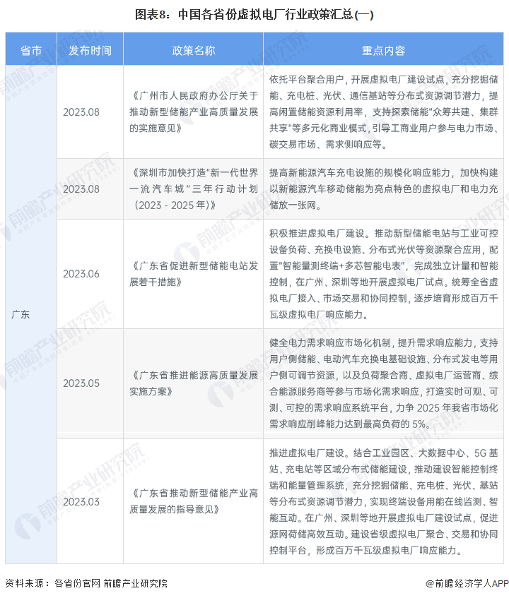 图表8：中国各省份虚拟电厂行业政策汇总(一)