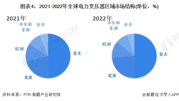 图表4：2021-2022年全球电力变压器区域市场结构(单位：%)