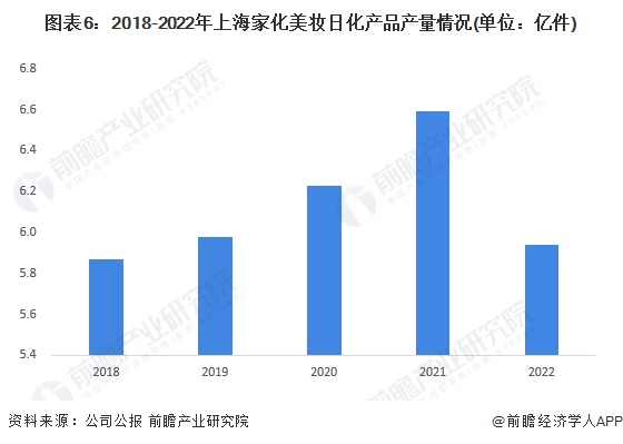 图表6：2018-2022年上海家化美妆日化产品产量情况(单位：亿件)