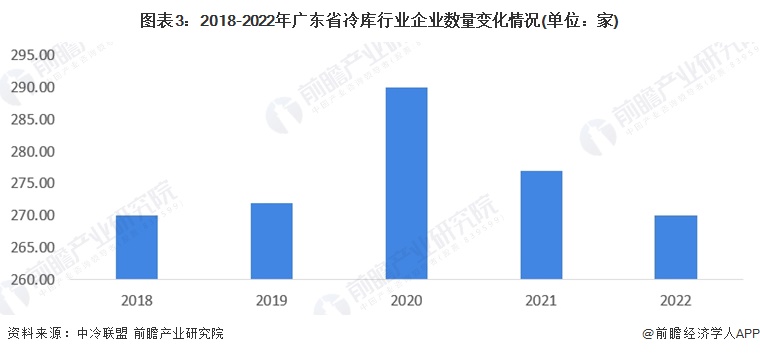 图表3：2018-2022年广东省冷库行业企业数量变化情况(单位：家)
