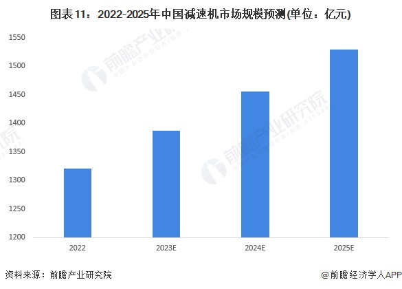 图表11：2022-2025年中国减速机市场规模预测(单位：亿元)