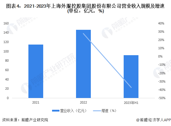 图表4：2021-2023年上海外服控股集团股份有限公司营业收入规模及增速(单位：亿元，%)