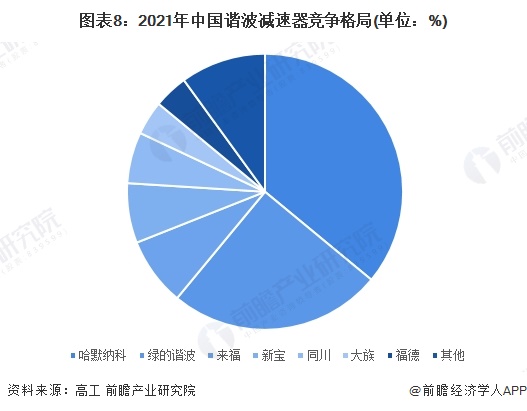 图表8：2021年中国谐波减速器竞争格局(单位：%)