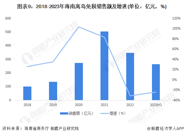 图表9：2018-2023年海南离岛免税销售额及增速(单位：亿元，%)