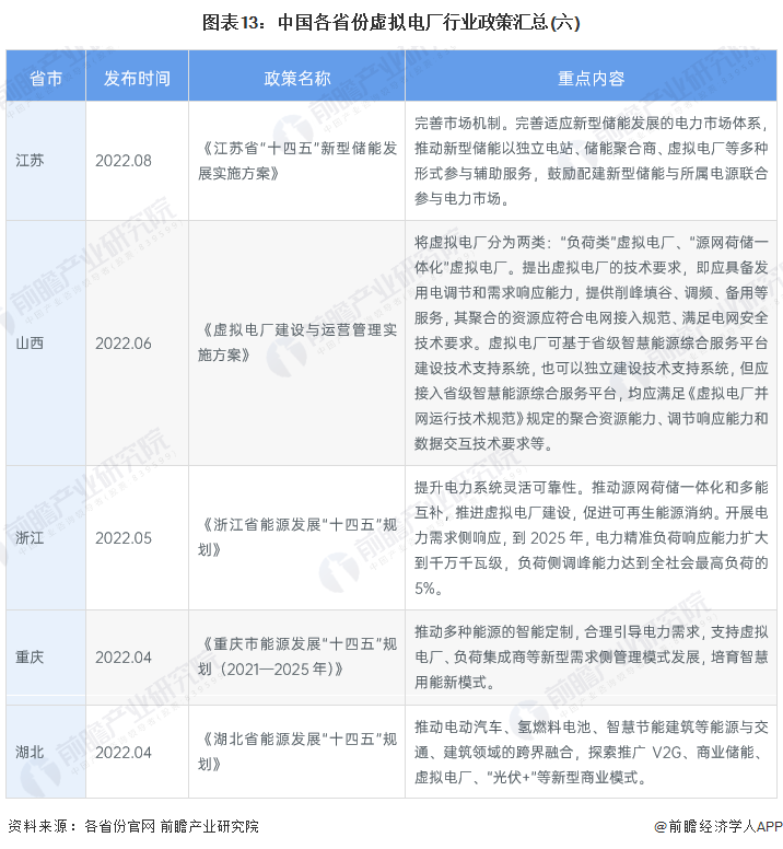 图表13：中国各省份虚拟电厂行业政策汇总(六)
