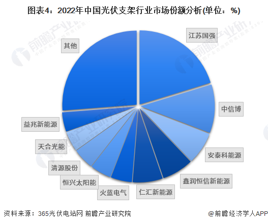 图表4：2022年中国光伏支架行业市场份额分析(单位：%)