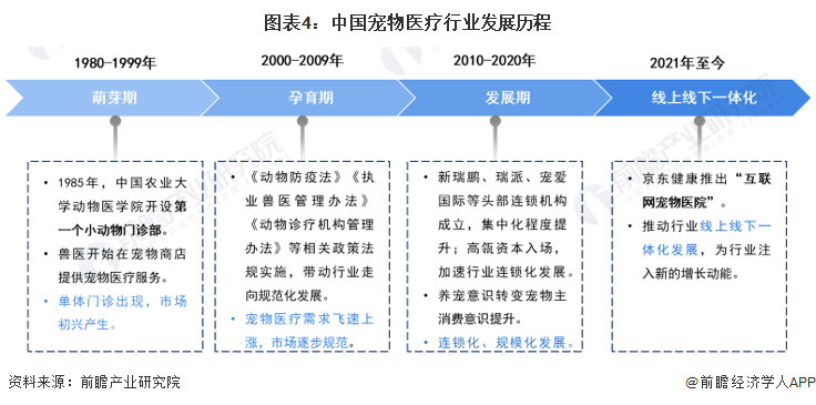 图表4：中国宠物医疗行业发展历程