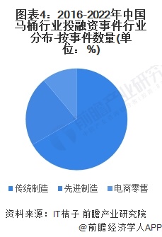 图表4：2016-2022年中国马桶行业投融资事件行业分布-按事件数量(单位：%)