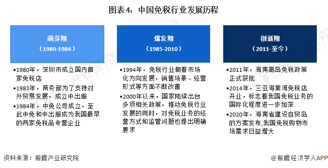 图表4：中国免税行业发展历程
