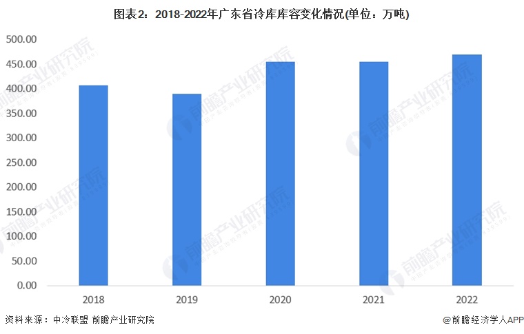 图表2：2018-2022年广东省冷库库容变化情况(单位：万吨)
