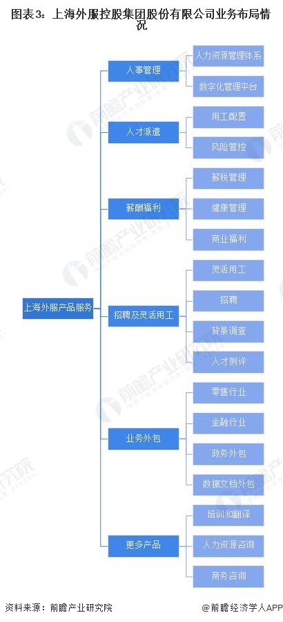 图表3：上海外服控股集团股份有限公司业务布局情况