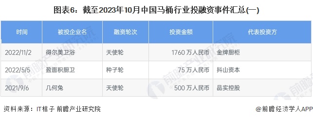 图表6：截至2023年10月中国马桶行业投融资事件汇总(一)