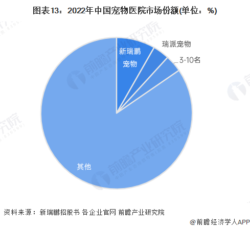 图表13：2022年中国宠物医院市场份额(单位：%)