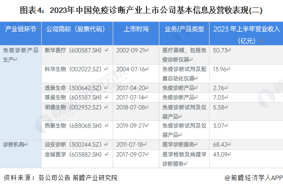 图表4：2023年中国免疫诊断产业上市公司基本信息及营收表现(二)