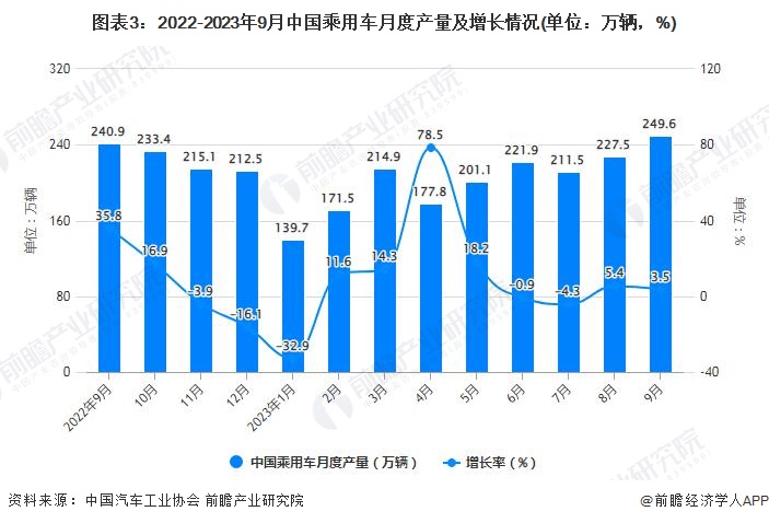 图表3：2022-2023年9月中国乘用车月度产量及增长情况(单位：万辆，%)