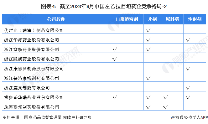 图表4：截至2023年9月中国左乙拉西坦药企竞争格局-2
