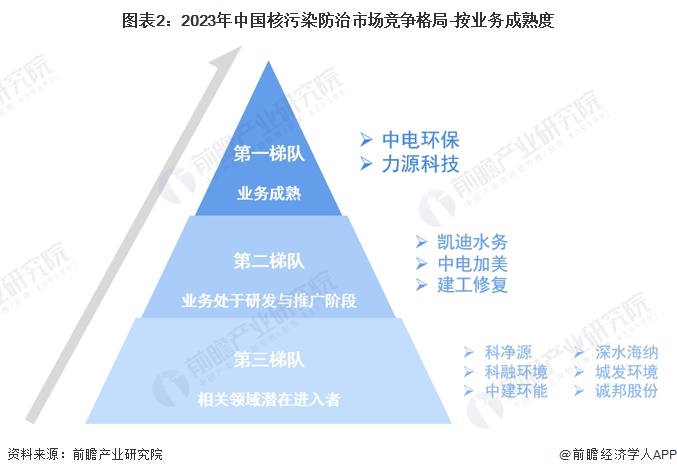 图表2：2023年中国核污染防治市场竞争格局-按业务成熟度
