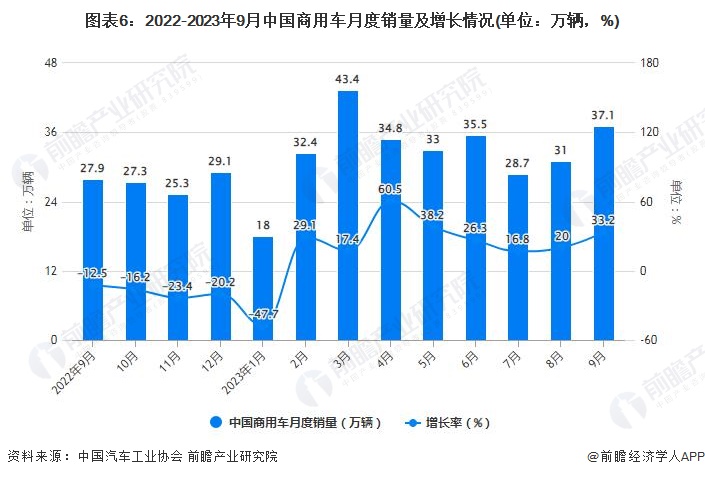 图表6：2022-2023年9月中国商用车月度销量及增长情况(单位：万辆，%)