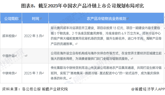 图表8：截至2023年中国农产品冷链上市公司规划布局对比