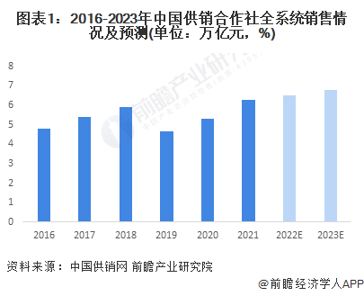 图表1：2016-2023年中国供销合作社全系统销售情况及预测(单位：万亿元，%)