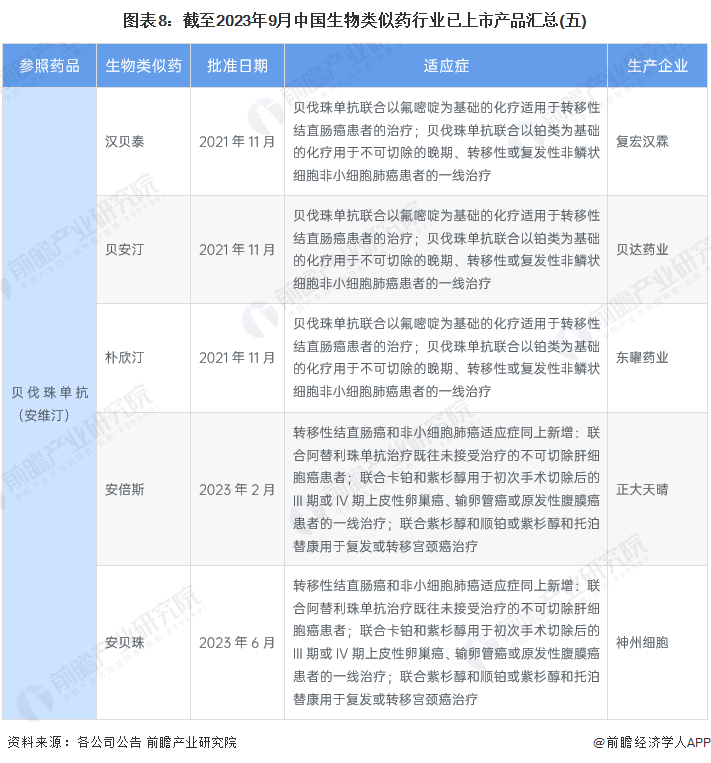 图表8：截至2023年9月中国生物类似药行业已上市产品汇总(五)