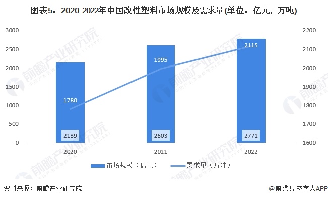图表5：2020-2022年中国改性塑料市场规模及需求量(单位：亿元，万吨)