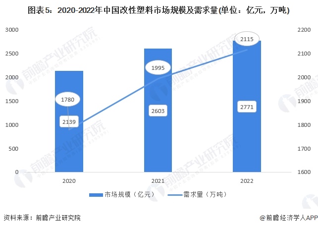 图表5：2020-2022年中国改性塑料市场规模及需求量(单位：亿元，万吨)