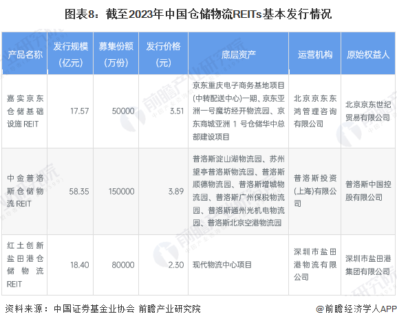 图表8：截至2023年中国仓储物流REITs基本发行情况