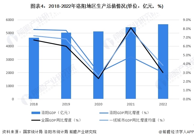 图表4：2018-2022年洛阳地区生产总值情况(单位：亿元，%)