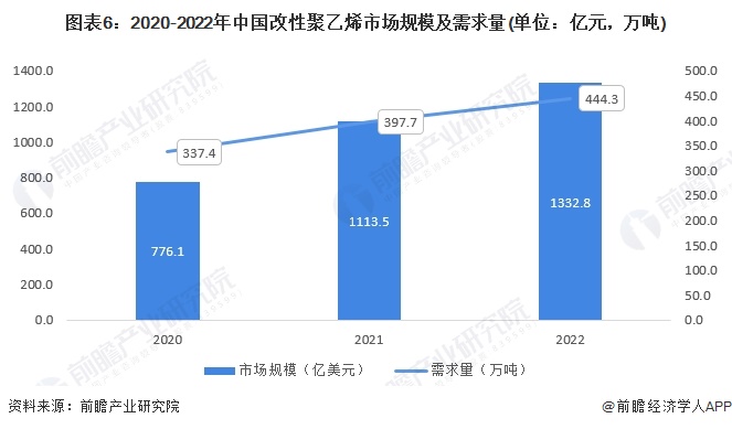 图表6：2020-2022年中国改性聚乙烯市场规模及需求量(单位：亿元，万吨)