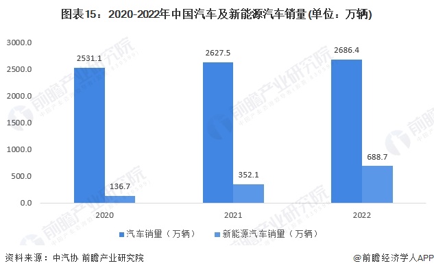 图表15：2020-2022年中国汽车及新能源汽车销量(单位：万辆)