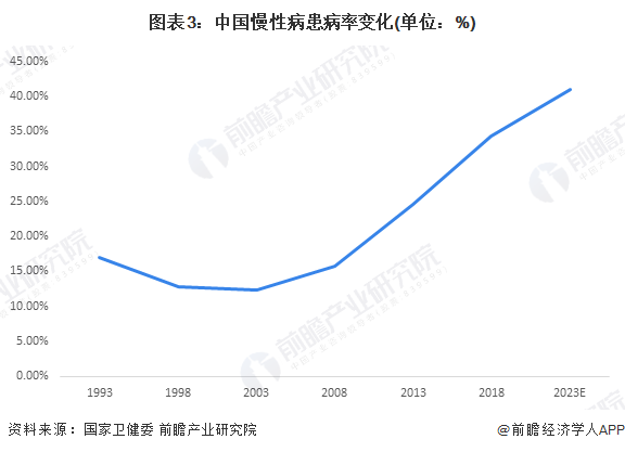 图表3：中国慢性病患病率变化(单位：%)