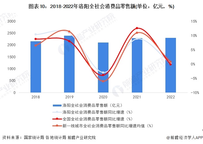 图表10：2018-2022年洛阳全社会消费品零售额(单位：亿元，%)