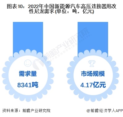 图表10：2022年中国新能源汽车高压连接器用改性尼龙需求(单位：吨，亿元)