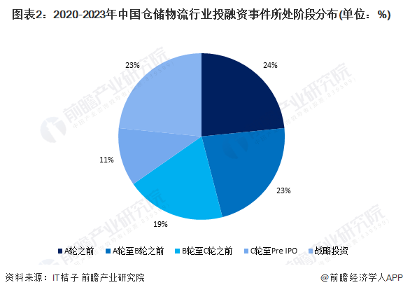 图表2：2020-2023年中国仓储物流行业投融资事件所处阶段分布(单位：%)