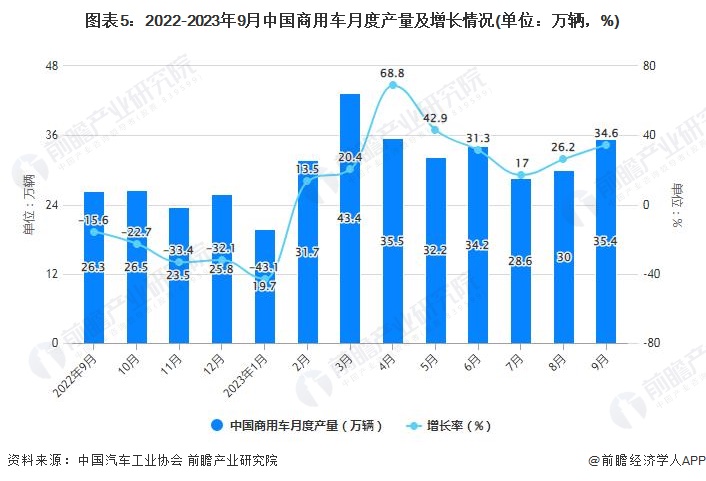 图表5：2022-2023年9月中国商用车月度产量及增长情况(单位：万辆，%)