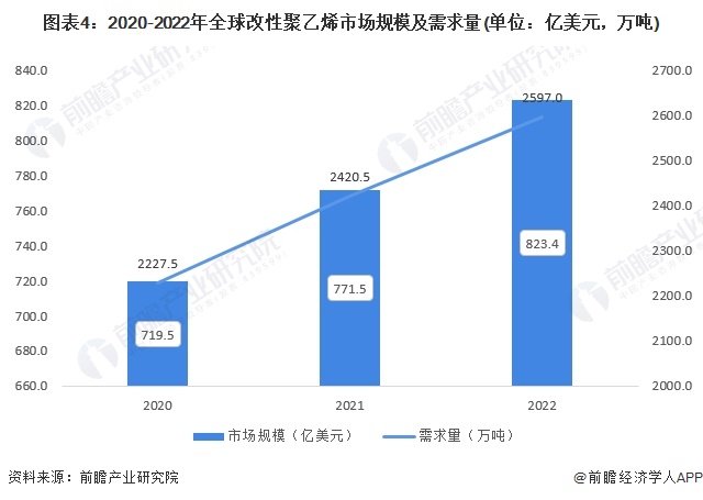 图表4：2020-2022年全球改性聚乙烯市场规模及需求量(单位：亿美元，万吨)