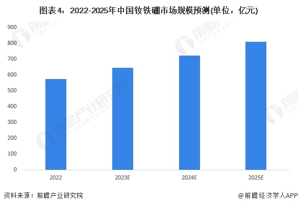 图表4：2022-2025年中国钕铁硼市场规模预测(单位：亿元)