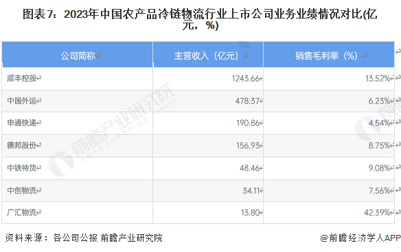 图表7：2023年中国农产品冷链物流行业上市公司业务业绩情况对比(亿元，%)