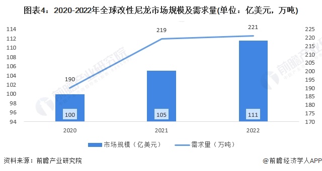 图表4：2020-2022年全球改性尼龙市场规模及需求量(单位：亿美元，万吨)