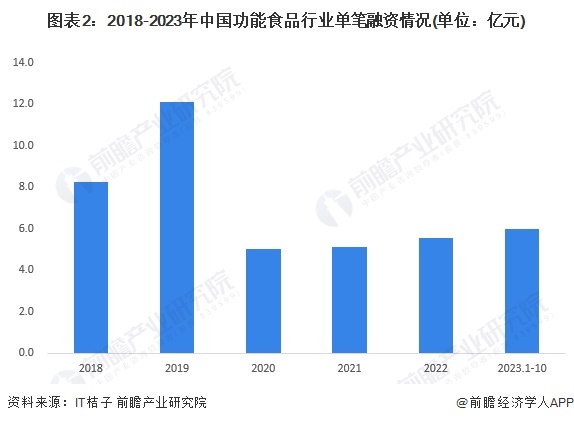图表2：2018-2023年中国功能食品行业单笔融资情况(单位：亿元)