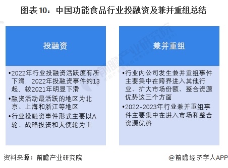 图表10：中国功能食品行业投融资及兼并重组总结