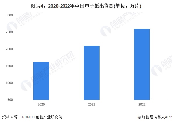 图表4：2020-2022年中国电子纸出货量(单位：万片)