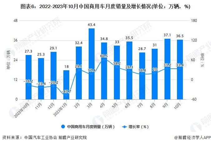 图表6：2022-2023年10月中国商用车月度销量及增长情况(单位：万辆，%)